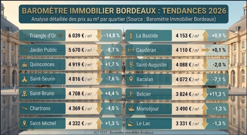 baromètre immobilier bordeaux